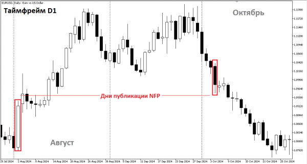 Что такое нон фарм (non farm payroll) в трейдинге?