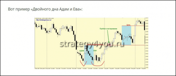 Адам и Ева: что за формация и как ей пользоваться в трейдинге