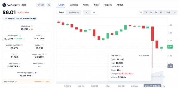 Пользователь Venus Protocol потерял $13,5 млн из-за фишинга на BNB Chain