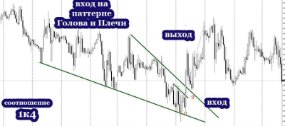 Фигура Клин в трейдинге: основы и торговые стратегии Фигура Клин в трейдинге: основы и торговые стратегии