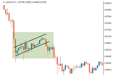 Фигура Флаг в трейдинге: основы и применение Бычьего и Медвежьего Флага на Форекс Фигура Флаг в трейдинге: основы и применение Бычьего и Медвежьего Флага на Форекс