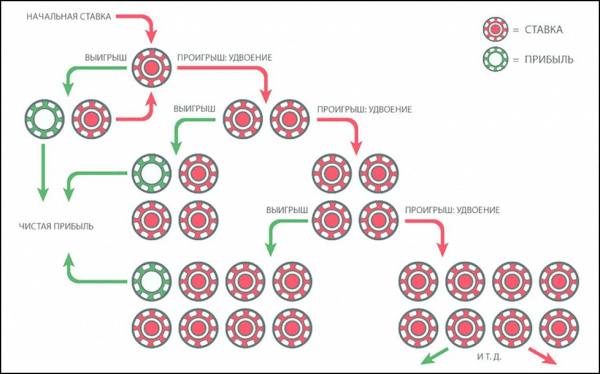 Стратегия Мартингейла в трейдинге: как увеличить инвестиции после убыточных сделок Стратегия Мартингейла в трейдинге: как увеличить инвестиции после убыточных сделок