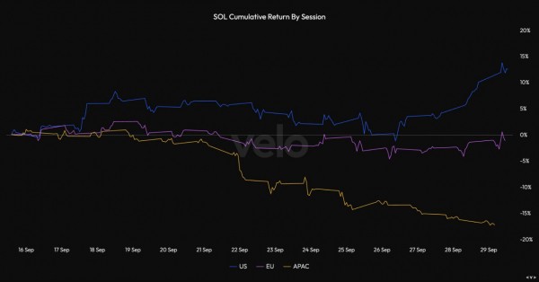 Трейдеры скупают Solana перед решением SEC по ETF. Вернется ли цена к $250? Трейдеры скупают Solana перед решением SEC по ETF. Вернется ли цена к $250?