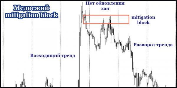 Обзор инструмента Mitigation Block: способы идентификации, виды и правильное использование «Митигейшен блок» в трейдинге Обзор инструмента Mitigation Block: способы идентификации, виды и правильное использование «Митигейшен блок» в трейдинге