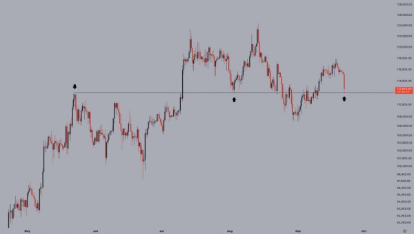 Биткоин пережил крупнейшую ликвидацию лонгов в 2025 году Биткоин пережил крупнейшую ликвидацию лонгов в 2025 году
