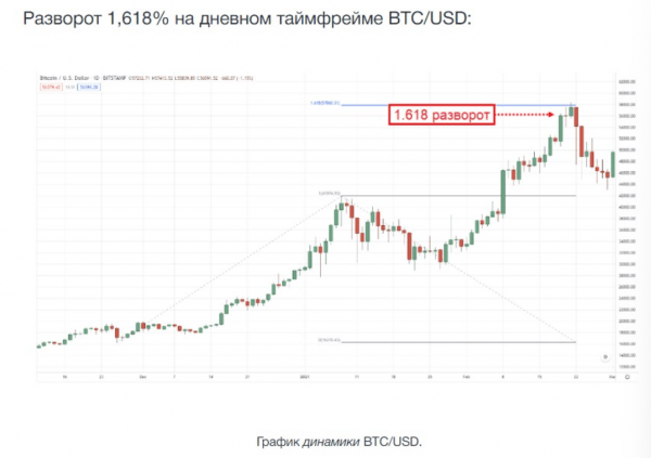 Что такое уровни Фибоначчи в трейдинге и как ими пользоваться? Что такое уровни Фибоначчи в трейдинге и как ими пользоваться?
