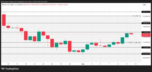 Биткоин пробил $112 000 и стремится к $120 000: инвесторы усиливают позиции