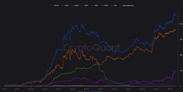 Резервы стейблкоинов на биржах достигли рекордных $70 млрд
