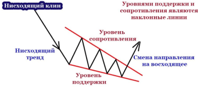 Фигура Клин в трейдинге: основы и торговые стратегии Фигура Клин в трейдинге: основы и торговые стратегии