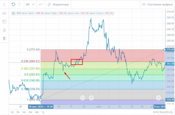 Что такое уровни Фибоначчи в трейдинге и как ими пользоваться? Что такое уровни Фибоначчи в трейдинге и как ими пользоваться?