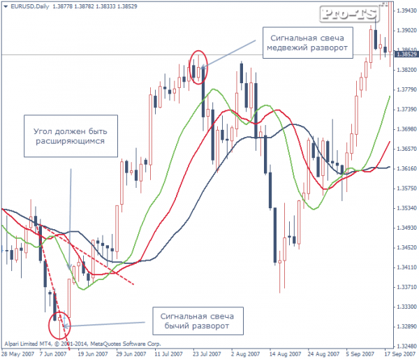 Медвежий разворот на бирже: что это, причины возникновения и последствия, идентификация на графике Медвежий разворот на бирже: что это, причины возникновения и последствия, идентификация на графике