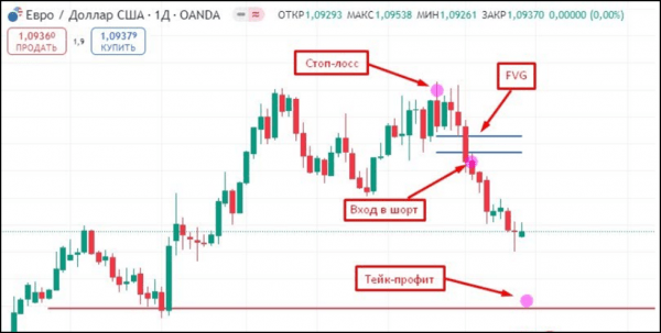 Fair Value Gap: использование FVG в углубленном анализе рынка, основы трейдинга и лучшие стратегии для инвесторов Fair Value Gap: использование FVG в углубленном анализе рынка, основы трейдинга и лучшие стратегии для инвесторов