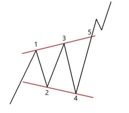 Расширяющийся треугольник в трейдинге: полное руководство по техническому анализу Расширяющийся треугольник в трейдинге: полное руководство по техническому анализу