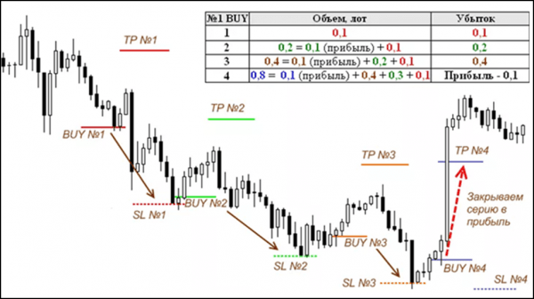 Стратегия Мартингейла в трейдинге: как увеличить инвестиции после убыточных сделок Стратегия Мартингейла в трейдинге: как увеличить инвестиции после убыточных сделок