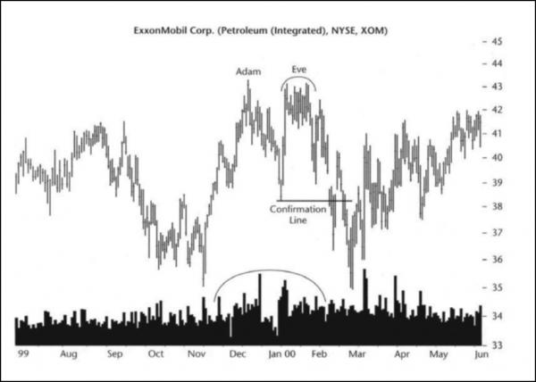 Адам и Ева: что за формация и как ей пользоваться в трейдинге