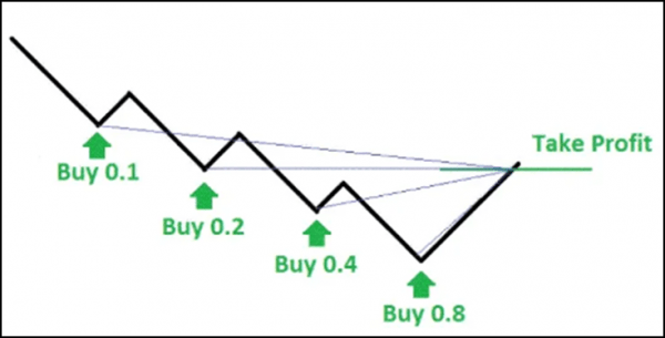 Стратегия Мартингейла в трейдинге: как увеличить инвестиции после убыточных сделок Стратегия Мартингейла в трейдинге: как увеличить инвестиции после убыточных сделок