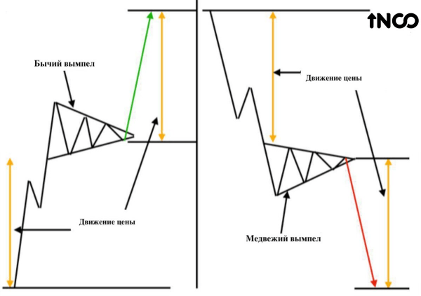 Паттерн Бычий вымпел в трейдинге: руководство по распознаванию, причина важности для трейдеров, возможные риски Паттерн Бычий вымпел в трейдинге: руководство по распознаванию, причина важности для трейдеров, возможные риски