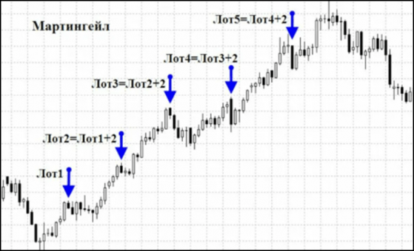 Стратегия Мартингейла в трейдинге: как увеличить инвестиции после убыточных сделок Стратегия Мартингейла в трейдинге: как увеличить инвестиции после убыточных сделок