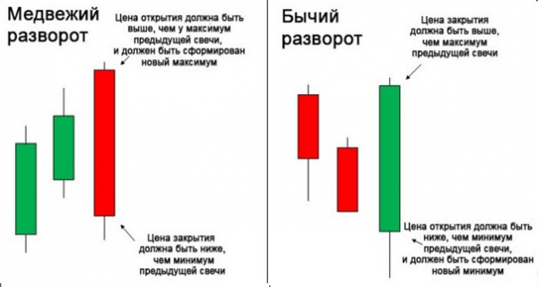 Медвежий разворот на бирже: что это, причины возникновения и последствия, идентификация на графике Медвежий разворот на бирже: что это, причины возникновения и последствия, идентификация на графике