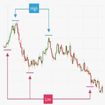 Хай и Лоу: что это значит, в чем разница и как использовать индикаторы Хай и Лоу: что это значит, в чем разница и как использовать индикаторы