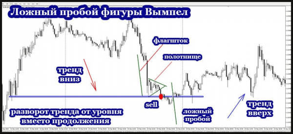 Паттерн Бычий вымпел в трейдинге: руководство по распознаванию, причина важности для трейдеров, возможные риски Паттерн Бычий вымпел в трейдинге: руководство по распознаванию, причина важности для трейдеров, возможные риски