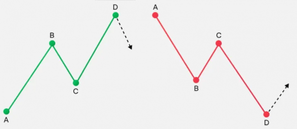 Three Drives Pattern или «Паттерн трёх движений» в трейдинге Three Drives Pattern или «Паттерн трёх движений» в трейдинге