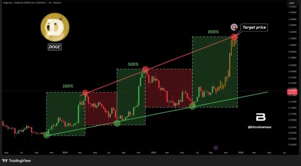 Киты скупили 2 млрд DOGE &mdash; аналитики видят потенциал роста до $1,30
