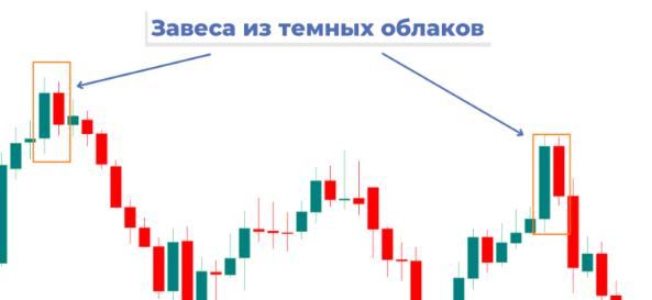 Завеса из темных облаков и Просвет в облаках: полное руководство по паттернам в трейдинге Завеса из темных облаков и Просвет в облаках: полное руководство по паттернам в трейдинге