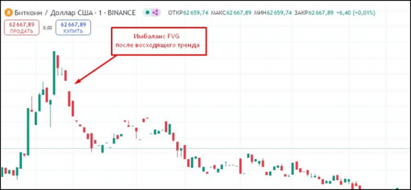 Fair Value Gap: использование FVG в углубленном анализе рынка, основы трейдинга и лучшие стратегии для инвесторов Fair Value Gap: использование FVG в углубленном анализе рынка, основы трейдинга и лучшие стратегии для инвесторов