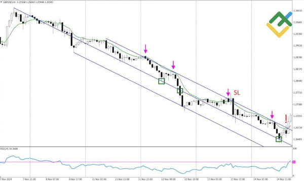 Вилы Эндрюса в трейдинге: стратегии торговли по индикатору и советы трейдерам, как пользоваться этим методом