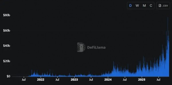 Объем торгов DeFi-фьючерсами превысил $1 трлн &mdash; рекордный результат за всю историю