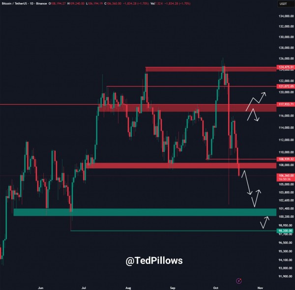 Биткоин обновил 15-недельный минимум, опустившись ниже $105 000