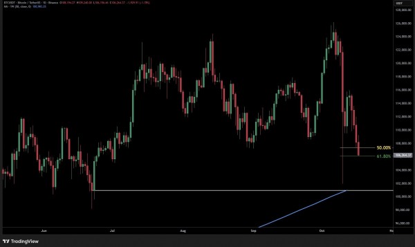 Биткоин обновил 15-недельный минимум, опустившись ниже $105 000
