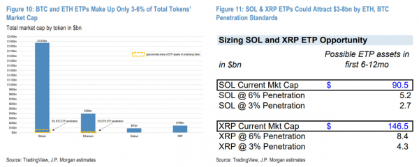 Bitwise запустила Solana ETF с активами $223 млн &mdash; спрос со стороны институтов растет