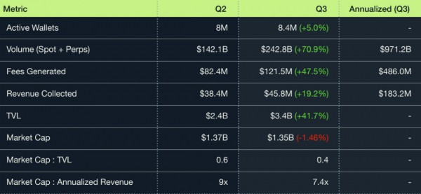 Jupiter зафиксировала $46 млн дохода в третьем квартале на фоне торгового бума на Solana
