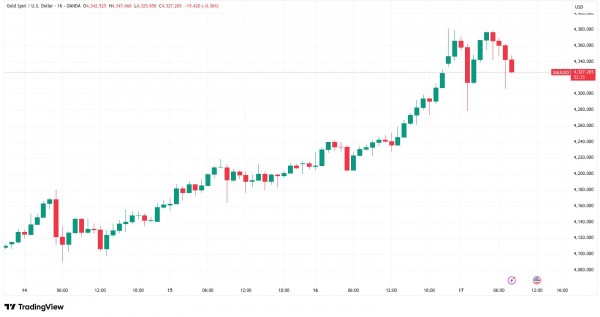 Биткоин обновил 15-недельный минимум, опустившись ниже $105 000