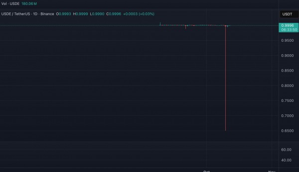 Почему USDe отвязался от доллара: атака или сбой оракулов?