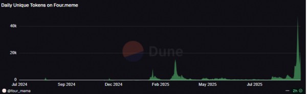 Four.meme повысила комиссию за запуск токенов, чтобы бороться со спамом и &laquo;токсичными&raquo; мемами
