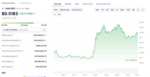 Lista DAO выросла на 20% несмотря на сбой — экосистема BNB оживает