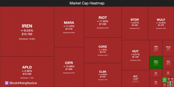 Акции майнеров биткоина упали на 7,68% после роста до $94 млрд Акции майнеров биткоина упали на 7,68% после роста до $94 млрд