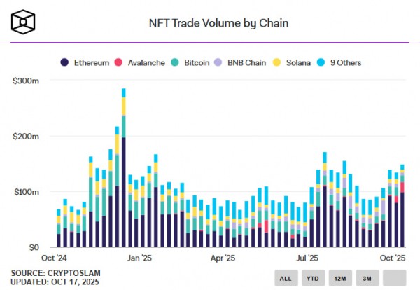 OpenSea перезапускается как мультичейн-хаб для трейдинга после краха NFT-рынка