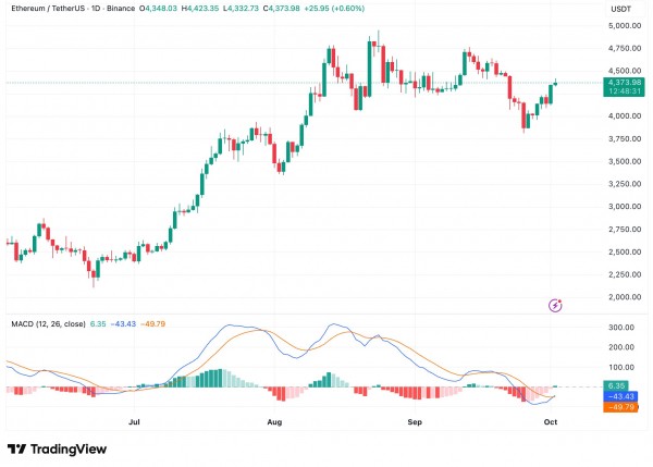 Рывок Ethereum против биткоина теряет силу Рывок Ethereum против биткоина теряет силу