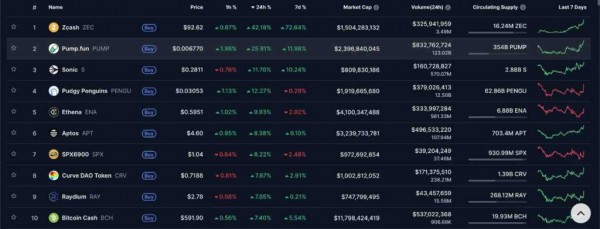 Zcash прибавил 40% за день и нацелился на $100 Zcash прибавил 40% за день и нацелился на $100