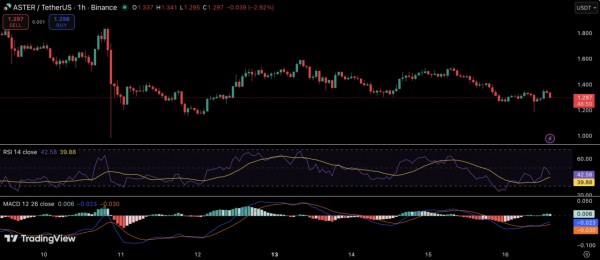 Токен ASTER дебютировал на Robinhood, но цена остается под давлением
