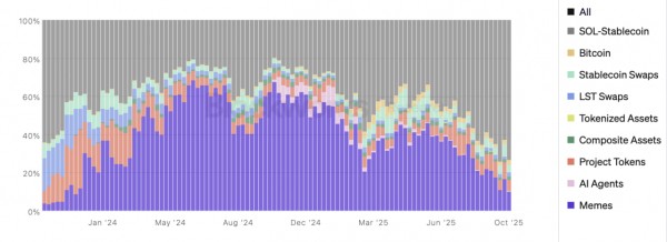 Мемкоины теряют влияние на Solana. Доля их торгов упала до 10%