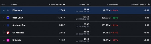 Активность в сети Base выросла на 22,5%, но только Bitcoin Hyper сочетает скорость Solana и надёжность биткоина