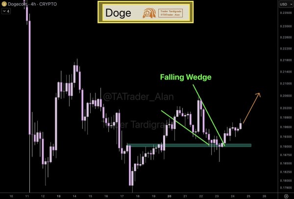 Dogecoin готовится к росту на 25%, но ключевой уровень сопротивления все еще впереди
