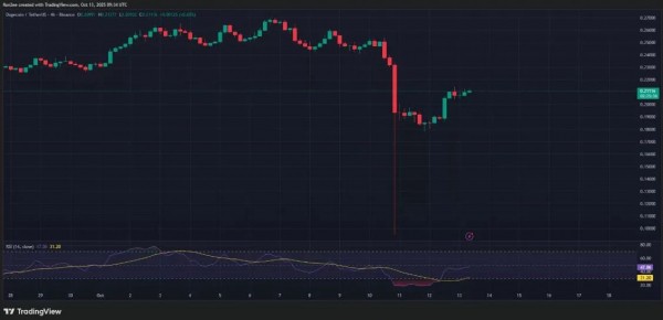 Dogecoin отскочил на 17% на фоне ослабления торговых рисков и роста уверенности инвесторов