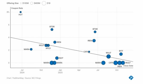 Майнеры биткоина зарабатывают на буме ИИ через выпуск облигаций на $11 млрд Майнеры биткоина зарабатывают на буме ИИ через выпуск облигаций на $11 млрд