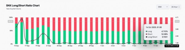 Synthetix набирает обороты перед запуском DEX, но трейдеры остаются настороженными